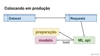 @timotta
Colocando em produção
modelo ML api
preparação
Dataset
load
Requests
 
