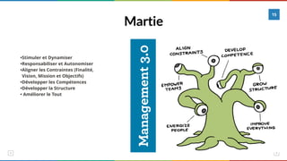 Martie
15
•Stimuler et Dynamiser
•Responsabiliser et Autonomiser
•Aligner les Contraintes (Finalité,
Vision, Mission et Objectifs)
•Développer les Compétences
•Développer la Structure
• Améliorer le Tout
 