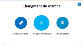 La concurrence Le consommateur La Complexité
Changment du marché
6
 
