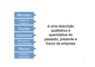 Mercado
Modelo de
negócios
é uma descrição
Equipe qualitativa e
Hipóteses quantitativa do
Recursos e
passado, presente e
investimentos futuro da empresa
Riscos
Projeções
financeiras
6