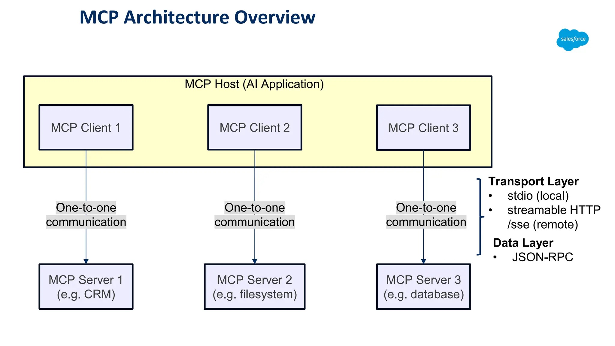 MCP Architecture Overview
MCP Server 1
(e.g. CRM)
MCP Server 2
(e.g. filesystem)
MCP Server 3
(e.g. database)
MCP Client 1 MCP Client 2 MCP Client 3
MCP Host (AI Application)
One-to-one
communication
One-to-one
communication
One-to-one
communication
Transport Layer
• stdio (local)
• streamable HTTP
/sse (remote)
Data Layer
• JSON-RPC
 