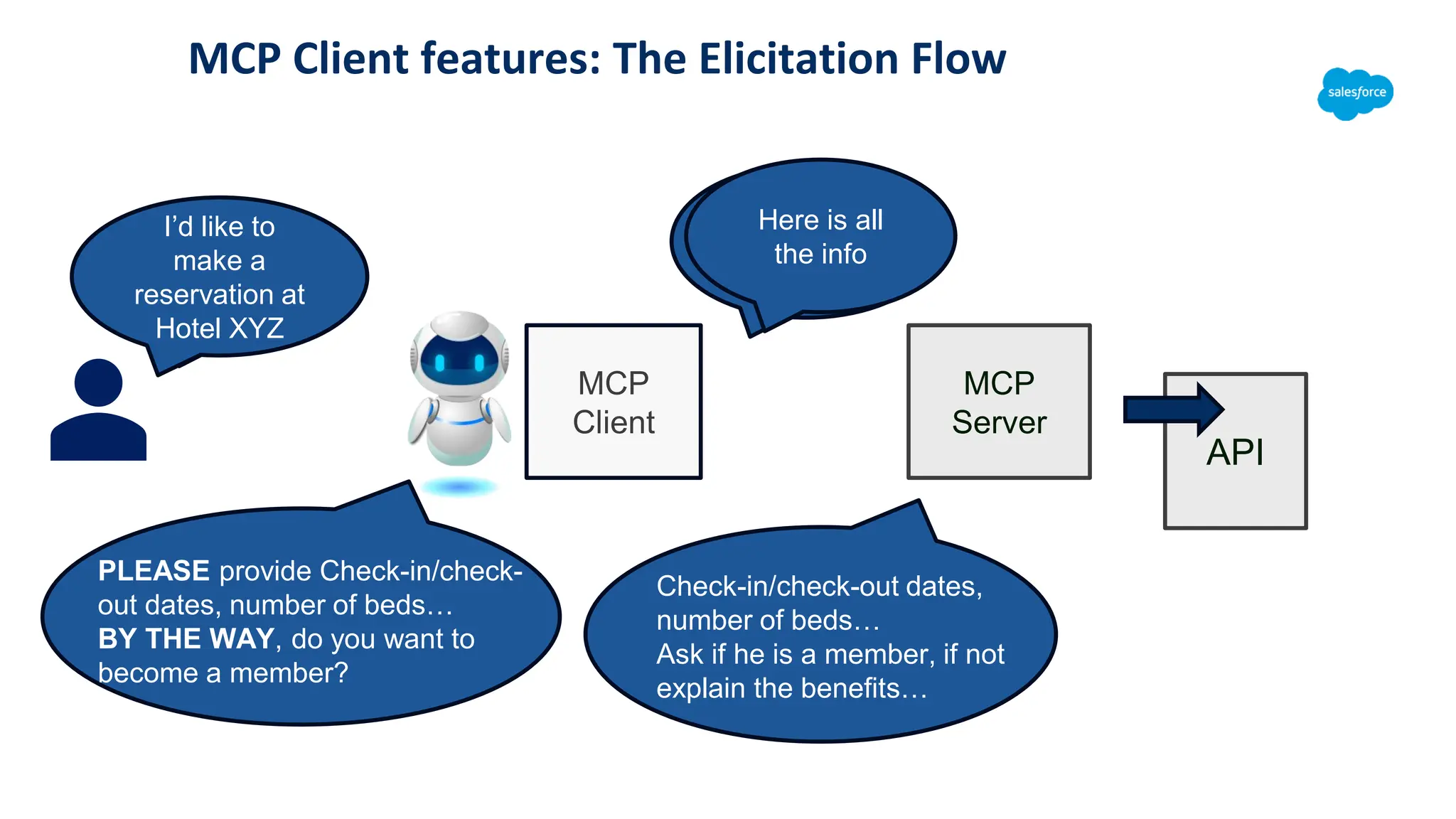 MCP Client features: The Elicitation Flow
MCP
Client
MCP
Server
Sure, here
is all the
info…
API
What do you
need to
book Hotel
XYZ?
I’d like to
make a
reservation at
Hotel XYZ
Here is all
the info
Check-in/check-out dates,
number of beds…
Ask if he is a member, if not
explain the benefits…
PLEASE provide Check-in/check-
out dates, number of beds…
BY THE WAY, do you want to
become a member?
 