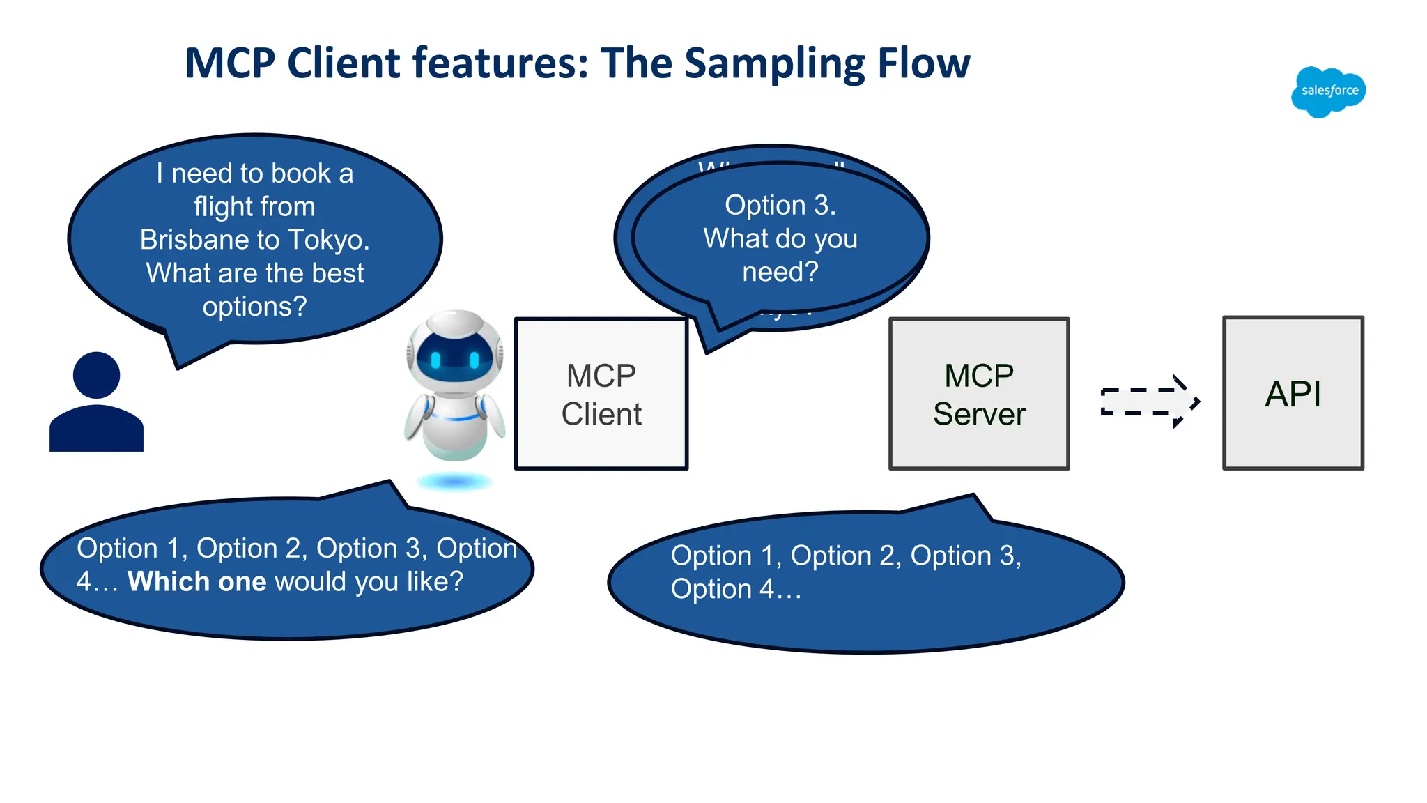 MCP Client features: The Sampling Flow
MCP
Client
MCP
Server
Option 3
API
What are all
the possible
flights from
Brisbane to
Tokyo?
I need to book a
flight from
Brisbane to Tokyo.
What are the best
options?
Option 3.
What do you
need?
Option 1, Option 2, Option 3,
Option 4…
Option 1, Option 2, Option 3, Option
4… Which one would you like?
 