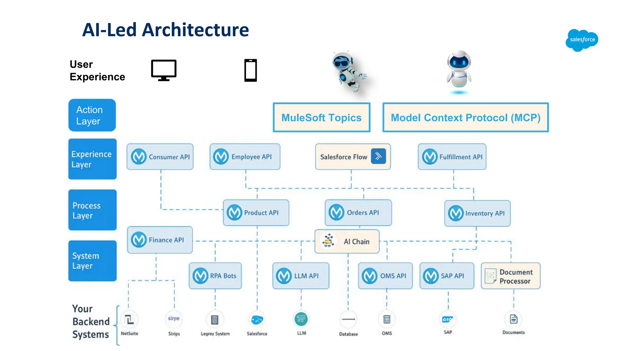 Model Context Protocol (MCP)
MuleSoft Topics
Action
Layer
AI-Led Architecture
User
Experience
 