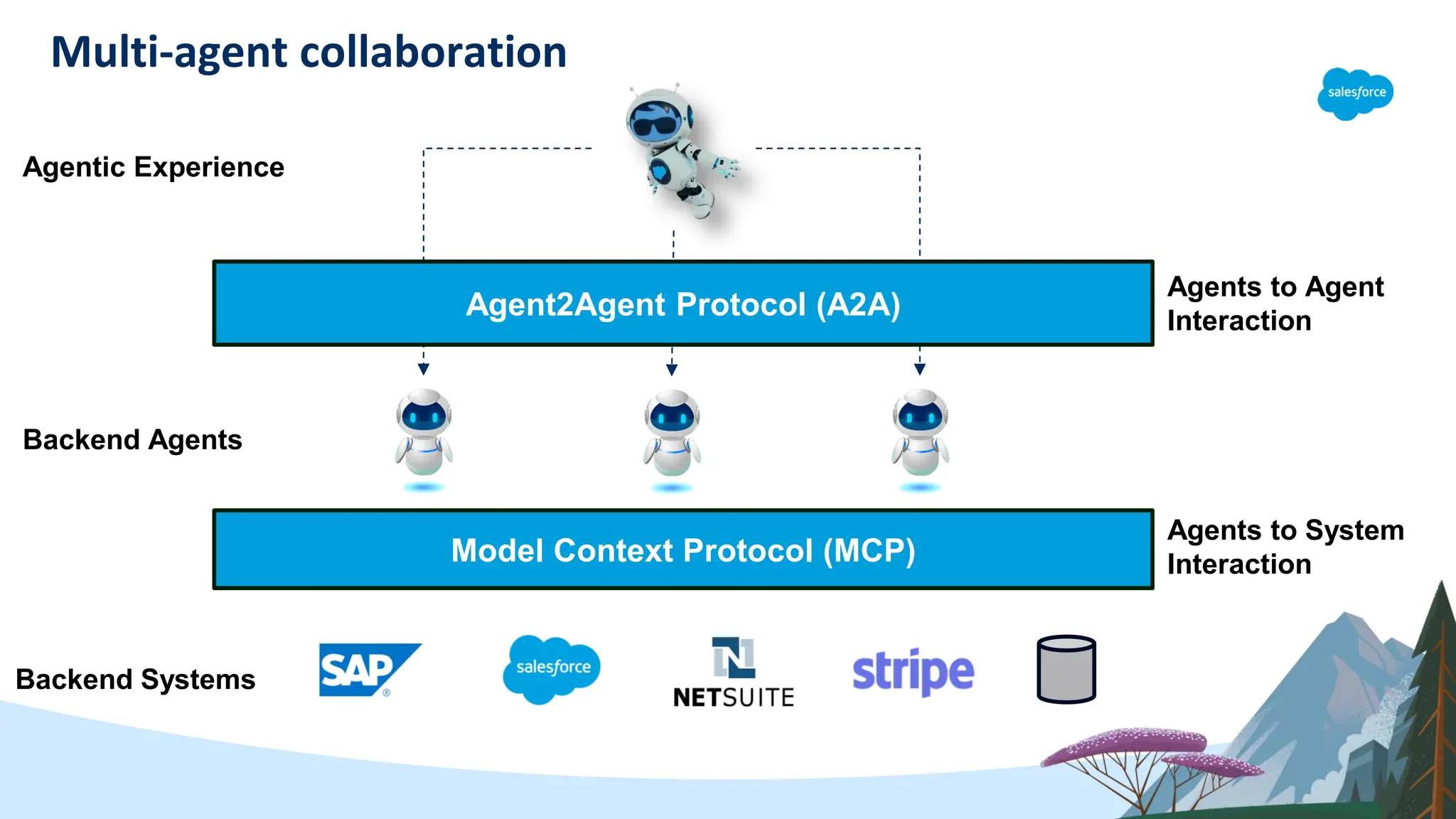 Model Context Protocol (MCP)
Backend Agents
Agents to System
Interaction
Agents to Agent
Interaction
Backend Systems
Agentic Experience
Agent2Agent Protocol (A2A)
Multi-agent collaboration
 