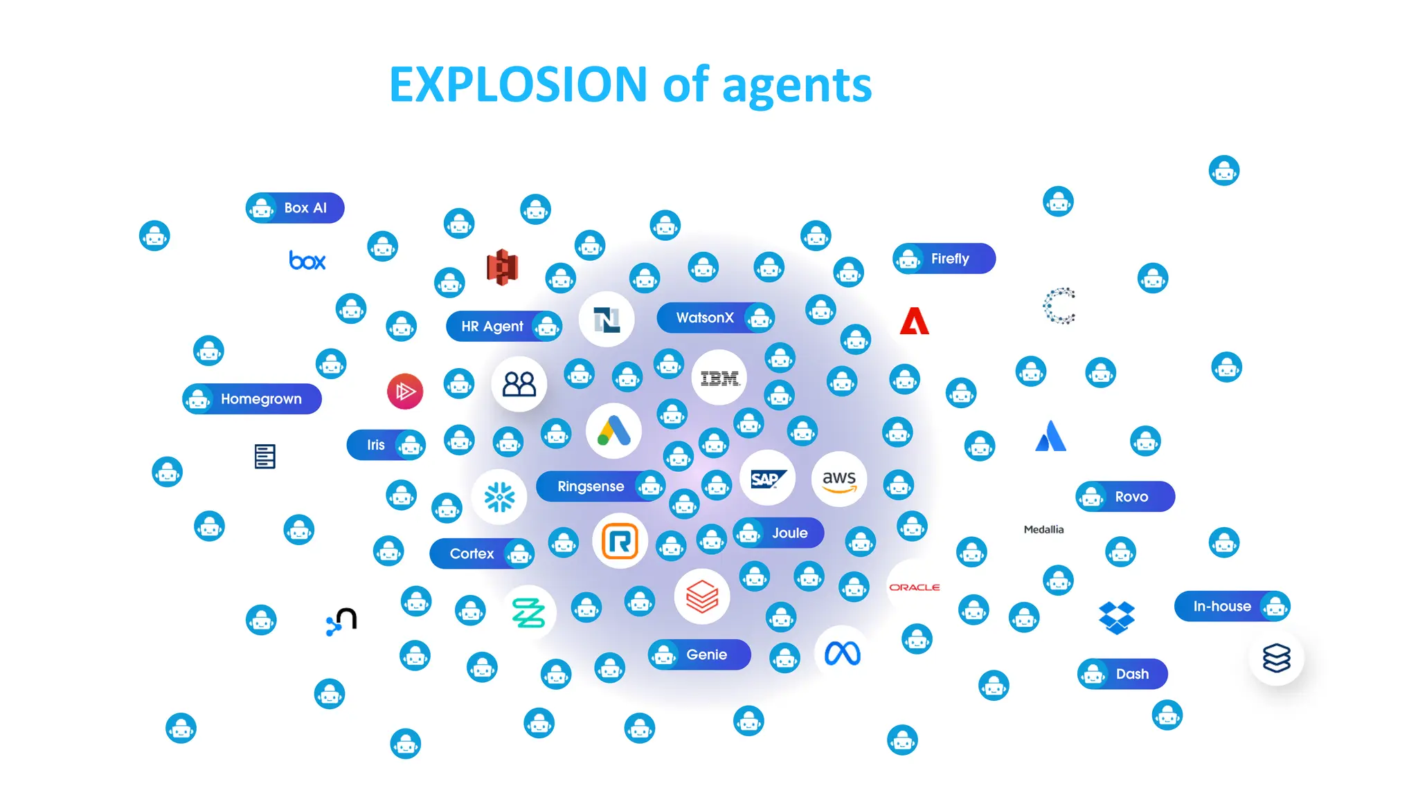 Iris
Cortex
Genie
Ringsense
HR Agent
WatsonX
Joule
Firefly
Rovo
Dash
Box AI
Box AI
Agentforce offers comprehensive control, but how do you manage the others?
Leading to an EXPLOSION of agents
Box AI
Homegrown
In-house
 