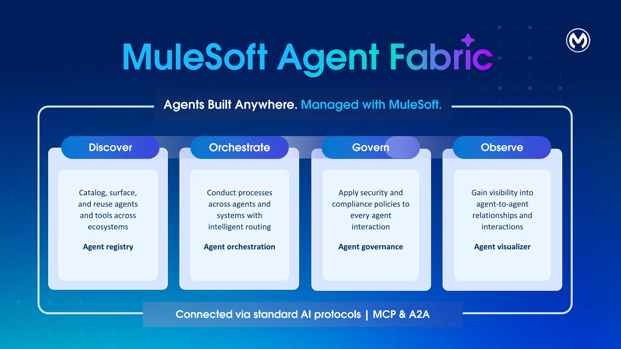 Govern
Connected via standard AI protocols | MCP & A2A
Discover Orchestrate
Agents Built Anywhere. Managed with MuleSoft.
Gain visibility into
agent-to-agent
relationships and
interactions
Agent visualizer
Observe
Conduct processes
across agents and
systems with
intelligent routing
Agent orchestration
Catalog, surface,
and reuse agents
and tools across
ecosystems
Agent registry
Apply security and
compliance policies to
every agent
interaction
Agent governance
 