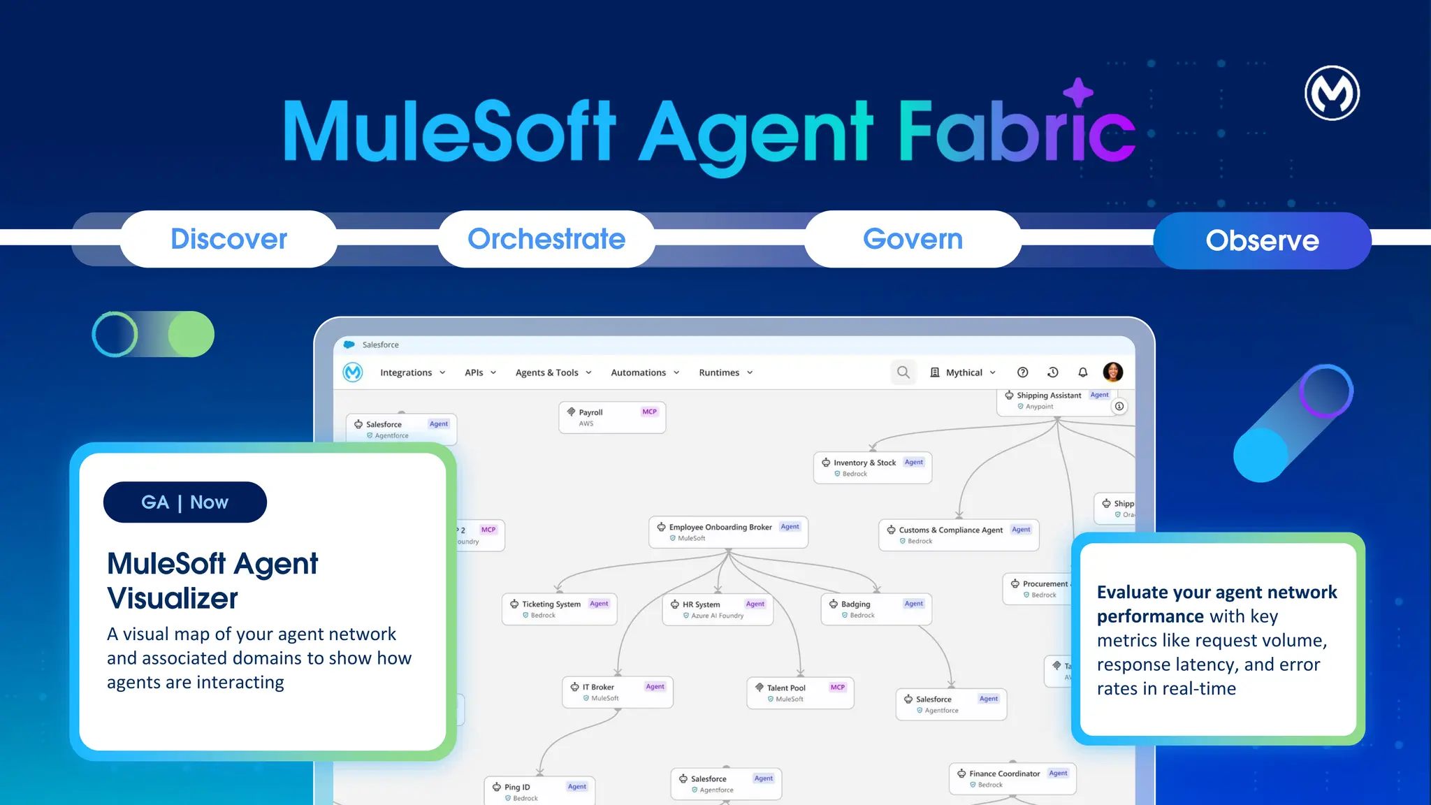 Govern
Discover Orchestrate Observe
Beta | Aug
‘25
MuleSoft Agent
Visualizer
A visual map of your agent network
and associated domains to show how
agents are interacting
GA | Now
Evaluate your agent network
performance with key
metrics like request volume,
response latency, and error
rates in real-time
 
