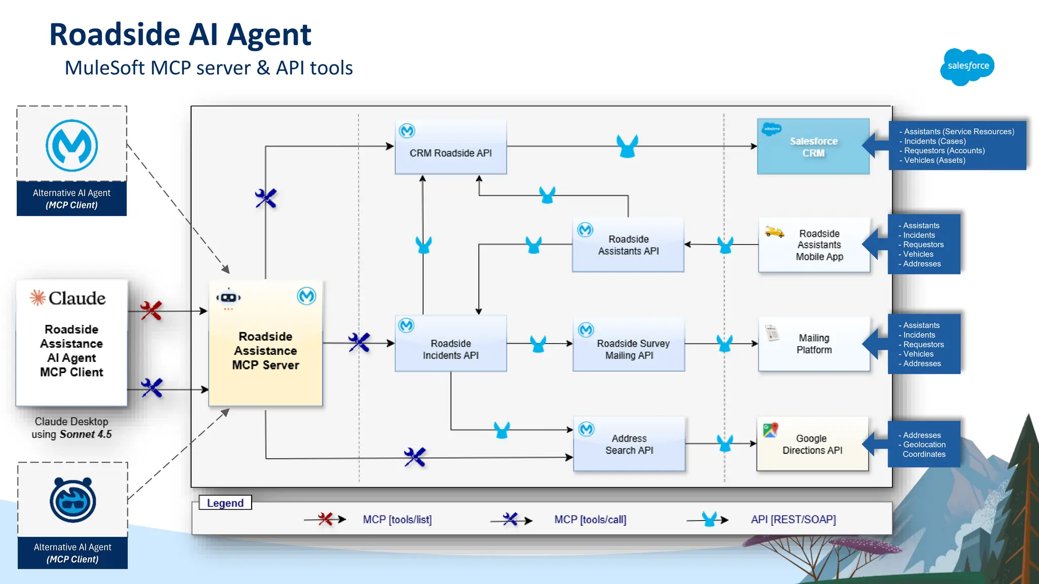 Roadside AI Agent
MuleSoft MCP server & API tools
- Assistants
- Incidents
- Requestors
- Vehicles
- Addresses
- Assistants
- Incidents
- Requestors
- Vehicles
- Addresses
- Addresses
- Geolocation
Coordinates
- Assistants (Service Resources)
- Incidents (Cases)
- Requestors (Accounts)
- Vehicles (Assets)
Alternative AI Agent
(MCP Client)
Alternative AI Agent
(MCP Client)
 