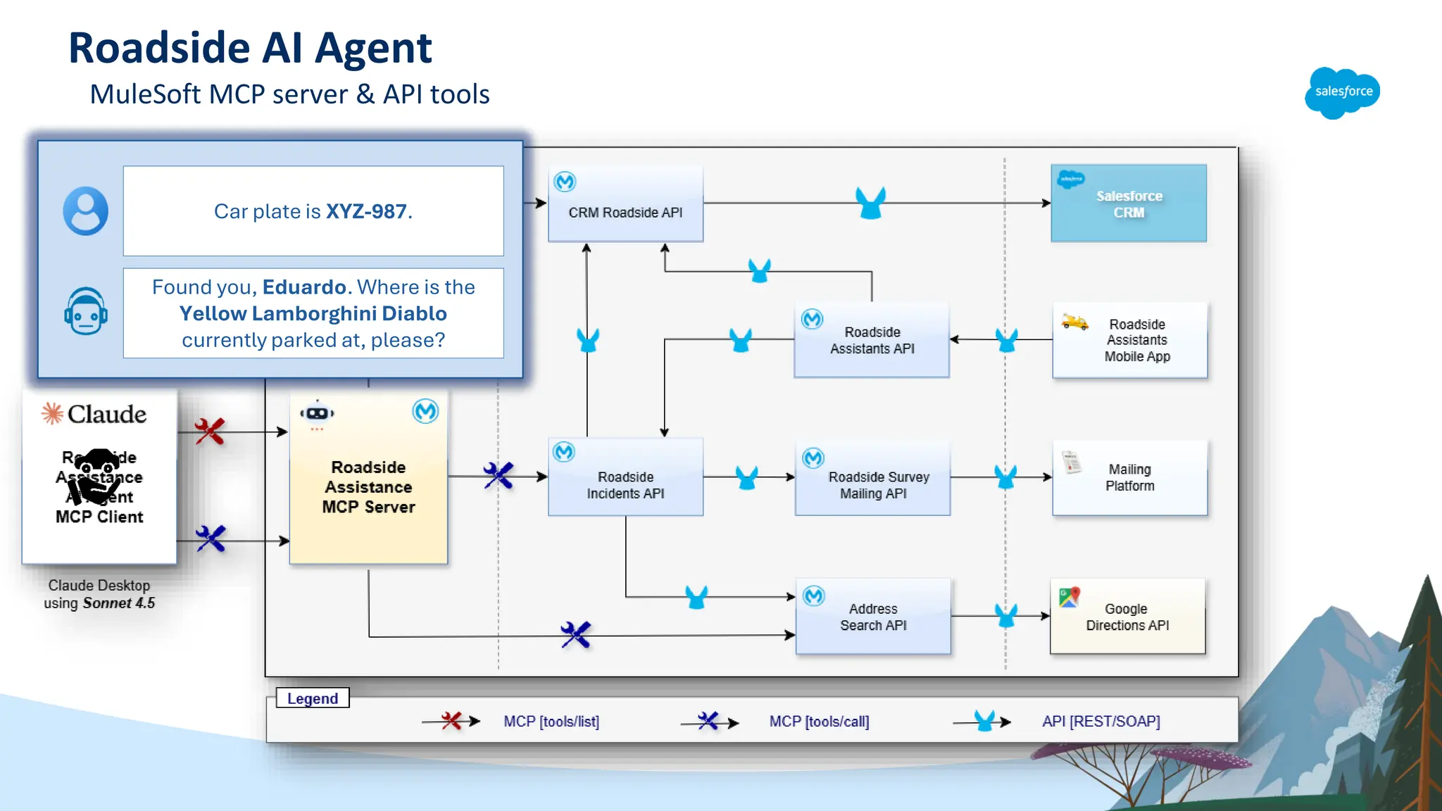 Car plate is XYZ-987.
Roadside AI Agent
MuleSoft MCP server & API tools
Found you, Eduardo. Where is the
Yellow Lamborghini Diablo
currently parked at, please?
 