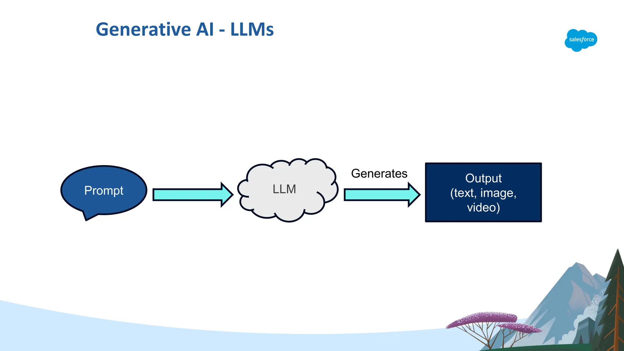 LLM
Output
(text, image,
video)
Generative AI - LLMs
Prompt
Generates
 