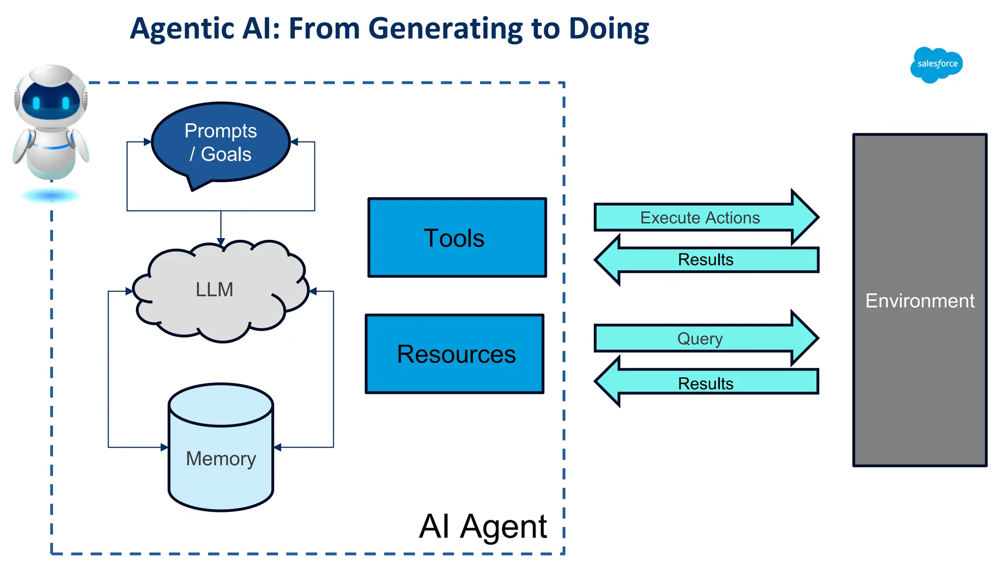Agentic AI: From Generating to Doing
LLM
Environment
Prompts
/ Goals
Memory
AI Agent
Tools
Execute Actions
Results
Resources
Query
Results
 