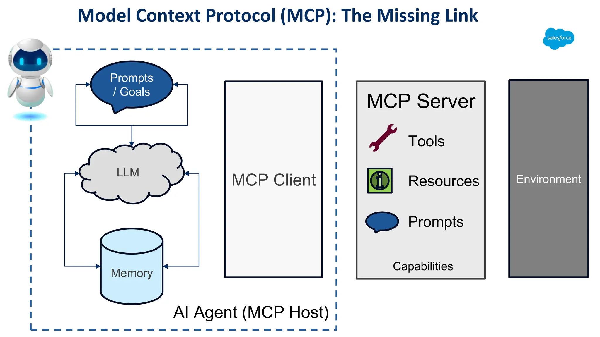Model Context Protocol (MCP): The Missing Link
LLM
Environment
Prompts
/ Goals
Memory
AI Agent (MCP Host)
MCP Client
Tools
Resources
MCP Server
Prompts
Capabilities
 