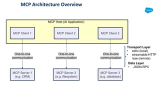 MCP Architecture Overview
MCP Server 1
(e.g. CRM)
MCP Server 2
(e.g. filesystem)
MCP Server 3
(e.g. database)
MCP Client 1 MCP Client 2 MCP Client 3
MCP Host (AI Application)
One-to-one
communication
One-to-one
communication
One-to-one
communication
Transport Layer
• stdio (local)
• streamable HTTP
/sse (remote)
Data Layer
• JSON-RPC
 