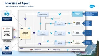 Roadside AI Agent
MuleSoft MCP server & API tools
- Assistants
- Incidents
- Requestors
- Vehicles
- Addresses
- Assistants
- Incidents
- Requestors
- Vehicles
- Addresses
- Addresses
- Geolocation
Coordinates
- Assistants (Service Resources)
- Incidents (Cases)
- Requestors (Accounts)
- Vehicles (Assets)
Alternative AI Agent
(MCP Client)
Alternative AI Agent
(MCP Client)
 