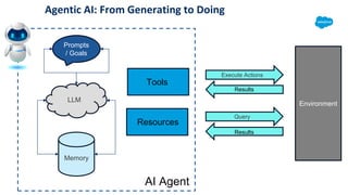 Agentic AI: From Generating to Doing
LLM
Environment
Prompts
/ Goals
Memory
AI Agent
Tools
Execute Actions
Results
Resources
Query
Results
 