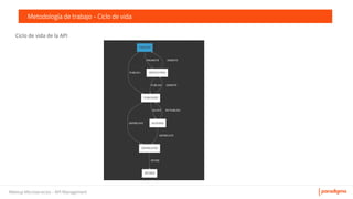 Meetup Microservicios - API Management
Metodología de trabajo - Ciclo de vida
 