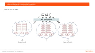 Meetup Microservicios - API Management
Metodología de trabajo - Ciclo de vida
µservicio
µservicio
µservicio
µservicio
µservicio
µservicio
µservicio
µservicio
DB DB DB
µservicio
µservicio
µservicio
µservicio
µservicio
µservicio
µservicio
µservicio
DB DB DB
API Management
µservicio
µservicio
µservicio
µservicio
µservicio
µservicio
µservicio
µservicio
DB DB DB
 
