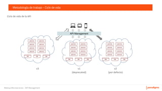 Meetup Microservicios - API Management
Metodología de trabajo - Ciclo de vida
µservicio
µservicio
µservicio
µservicio
µservicio
µservicio
µservicio
µservicio
DB DB DB
µservicio
µservicio
µservicio
µservicio
µservicio
µservicio
µservicio
µservicio
DB DB DB
API Management
µservicio
µservicio
µservicio
µservicio
µservicio
µservicio
µservicio
µservicio
DB DB DB
 
