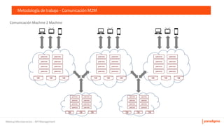 Meetup Microservicios - API Management
Metodología de trabajo - Comunicación M2M
µservicio
µservicio
µservicio
µservicio
µservicio
µservicio
µservicio
µservicio
DB DB DB
µservicio
µservicio
µservicio
µservicio
µservicio
µservicio
µservicio
µservicio
DB DB DB
µservicio
µservicio
µservicio
µservicio
µservicio
µservicio
µservicio
µservicio
DB DB DB
µservicio
µservicio
µservicio
µservicio
µservicio
µservicio
µservicio
µservicio
DB DB DB
µservicio
µservicio
µservicio
µservicio
µservicio
µservicio
µservicio
µservicio
DB DB DB
 