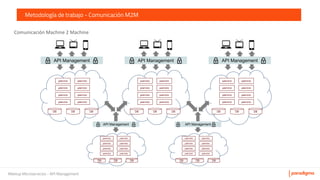 Meetup Microservicios - API Management
Metodología de trabajo - Comunicación M2M
µservicio
µservicio
µservicio
µservicio
µservicio
µservicio
µservicio
µservicio
DB DB DB
µservicio
µservicio
µservicio
µservicio
µservicio
µservicio
µservicio
µservicio
DB DB DB
µservicio
µservicio
µservicio
µservicio
µservicio
µservicio
µservicio
µservicio
DB DB DB
API Management API ManagementAPI Management
µservicio
µservicio
µservicio
µservicio
µservicio
µservicio
µservicio
µservicio
DB DB DB
µservicio
µservicio
µservicio
µservicio
µservicio
µservicio
µservicio
µservicio
DB DB DB
API Management API Management
 