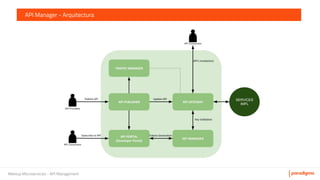 Meetup Microservicios - API Management
API Manager - Arquitectura
 