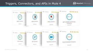 All contents © MuleSoft Inc.
Triggers, Connectors, and APIs in Mule 4
11
 