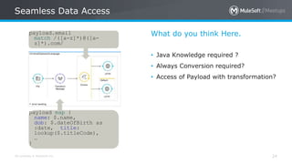 All contents © MuleSoft Inc.
Seamless Data Access
24
What do you think Here.
• Java Knowledge required ?
• Always Conversion required?
• Access of Payload with transformation?
payload.email
match /([a-z]*)@([a-
z]*).com/
payload map {
name: $.name,
dob: $.dateOfBirth as
:date, title:
lookup($.titleCode),
…
}
 