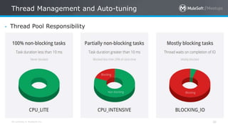 All contents © MuleSoft Inc.
Thread Management and Auto-tuning
36
• Thread Pool Responsibility
 