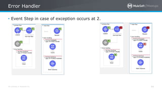 All contents © MuleSoft Inc.
Error Handler
44
• Event Step in case of exception occurs at 2.
 