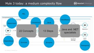 All contents © MuleSoft Inc.
Mule 3 today: a medium complexity flow
50
ObjectStore
Transports
JavaWatermark
Streams
Connectors
Enricher
DataWeave
22 Concepts 13 Steps
Java and .NET
specialists
MEL
 