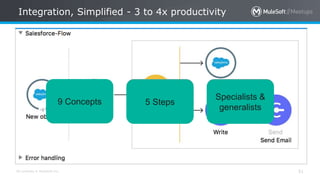 All contents © MuleSoft Inc.
Integration, Simplified - 3 to 4x productivity
51
Java & SFDC
specialists
13 Steps22 Concepts9 Concepts 5 Steps
Specialists &
generalists
 