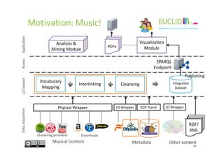 Motivation: Music!
Visualization
Module
Application
Analysis &
Mining Module
LDDatasetAccess
Vocabulary
SPARQL
Endpoint
Publishing
RDFa
10
Metadata
Streaming providers
Physical Wrapper
Downloads
Dataacquisition
D2R Transf.LD Wrapper
Musical Content
LDDataset
LD Wrapper
RDF/
XML
Integrated
Dataset
Interlinking Cleansing
Vocabulary
Mapping
Other content
 