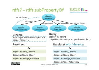 rdfs7 – rdfs:subPropertyOf
dbpedia:
Yesterday
dbpedia:
Paul_McCartney
mo:singer
Schema: Query:
dbpedia:
John_Lennon
dbpedia:
George_Harrison
dbpedia:
Ringo_Starr
mo:performer mo:performermo:performer
mo:performer
EUCLID - Querying Linked Data 20
SELECT ?x WHERE {
dbpedia:Yesterday mo:performer ?x.}
mo:singer rdfs:subPropertyOf
mo:performer .
?x
dbpedia:John_Lennon
dbpedia:Ringo_Starr
dbpedia:George_Harrison
?x
dbpedia:John_Lennon
dbpedia:Ringo_Starr
dbpedia:George_Harrison
dbpedia:Paul_McCartney
Schema: Query:
Result set: Result set with inference:
 