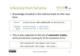Inference from Schema
• Knowledge encoded in the schema leads to infer new
facts
mo:MusicGroup rdfs:subClassOf mo:MusicArtist .
mo:MusicGroup a rdfs:Class .
mo:MusicArtist a rdfs:Class .
Schema:
Inferred
facts:
EUCLID - Querying Linked Data 22
• This is also captured in the set of axiomatic triples,
which provide basic meaning for all the vocabulary terms
mo:MusicArtist a rdfs:Class .facts:
rdfs:subClassOf rdfs:domain rdfs:Class .
rdfs:subClassOf rdfs:range rdfs:Class .
 