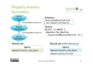 Property Axioms:
Symmetry
dbpedia:
The_Beatles
dbpedia:
Plastic_Ono_
Band :associatedMusicalArtist
a owl:SymmetricProperty .:associatedMusicalArtist
Schema:
SELECT ?x WHERE {
dbpedia:The_Beatles
Query:
:associatedMusicalArtist
EUCLID - Querying Linked Data 31
dbpedia:
Billy_Preston
?genre
dbpedia:Plastic_Ono_Band
?genre
dbpedia:Plastic_Ono_Band
dbpedia:Billy_Preston
Result set: Result set with inference:
dbpedia:The_Beatles
:associatedMusicalArtist ?x.}
:associatedMusicalArtist
 