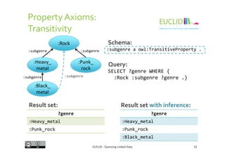Property Axioms:
Transitivity
:Rock
:Heavy_:Heavy_
metal
:Punk_:Punk_
rock
SELECT ?genre WHERE {
:Rock :subgenre ?genre .}
:subgenre a owl:TransitiveProperty .:subgenre :subgenre
:subgenre :subgenre
Schema:
Query:
EUCLID - Querying Linked Data 32
:Black_:Black_
metal
:Rock :subgenre ?genre .}
?genre
:Heavy_metal
:Punk_rock
?genre
:Heavy_metal
:Punk_rock
:Black_metal
Result set: Result set with inference:
 