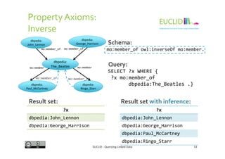 Property Axioms:
Inverse
SELECT ?x WHERE {
?x mo:member_of
mo:member_of owl:inverseOf mo:member.
Schema:
Query:
dbpedia:
The_Beatles
mo:member_of
dbpedia:
John_Lennon
dbpedia:
George_Harrison
mo:member
mo:member_of
mo:member
mo:member_of mo:member_of
EUCLID - Querying Linked Data 33
?x mo:member_of
dbpedia:The_Beatles .}
?x
dbpedia:John_Lennon
dbpedia:George_Harrison
?x
dbpedia:John_Lennon
dbpedia:George_Harrison
dbpedia:Paul_McCartney
dbpedia:Ringo_Starr
Result set: Result set with inference:
dbpedia:
Paul_McCartney
dbpedia:
Ringo_Starr
mo:member_of mo:member_of
 