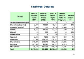 Dataset
Explicit
Indexed
Triples
('000)
Inferred
Indexed
Triples
('000)
Total # of
Stored
Triples
('000)
Entities
('000 of
nodes in
the graph)
Inferred
closure
ratio
Sechmata and ontologies 11 7 18 6 0.6
DBpedia (categories) 2,877 42,587 45,464 1,144 14.8
DBpedia (sameAs) 5,544 566 6,110 8,464 0.1
UMBEL 5,162 42,212 47,374 500 8.2
FactForge: Datasets
UMBEL 5,162 42,212 47,374 500 8.2
Lingvoj 20 863 883 18 43.8
CIA Factbook 76 4 80 25 0.1
Wordnet 2,281 9,296 11,577 830 4.1
Geonames 91,908 125,025 216,933 33,382 1.4
DBpedia core 560,096 198,043 758,139 127,931 0.4
Freebase 463,689 40,840 504,529 94,810 0.1
MusicBrainz 45,536 421,093 466,630 15,595 9.2
Total 1,177,961 881,224 2,058,185 283,253 0.7
#8
 