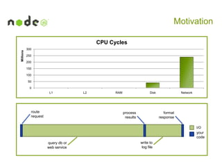 Motivation

Millions

CPU Cycles
300
250

200
150
100

50
0
L1

route
request

L2

RAM

Disk

process
results

Network

format
response
I/O

your
code
query db or
web service

write to
log file

 