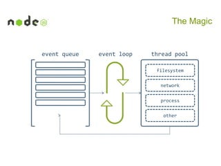The Magic

event queue

event loop

thread pool
filesystem
network
process
other

 