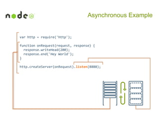 Asynchronous Example

var http = require('http');
function onRequest(request, response) {
response.writeHead(200);
response.end('Hey World');
}
http.createServer(onRequest).listen(8888);

 