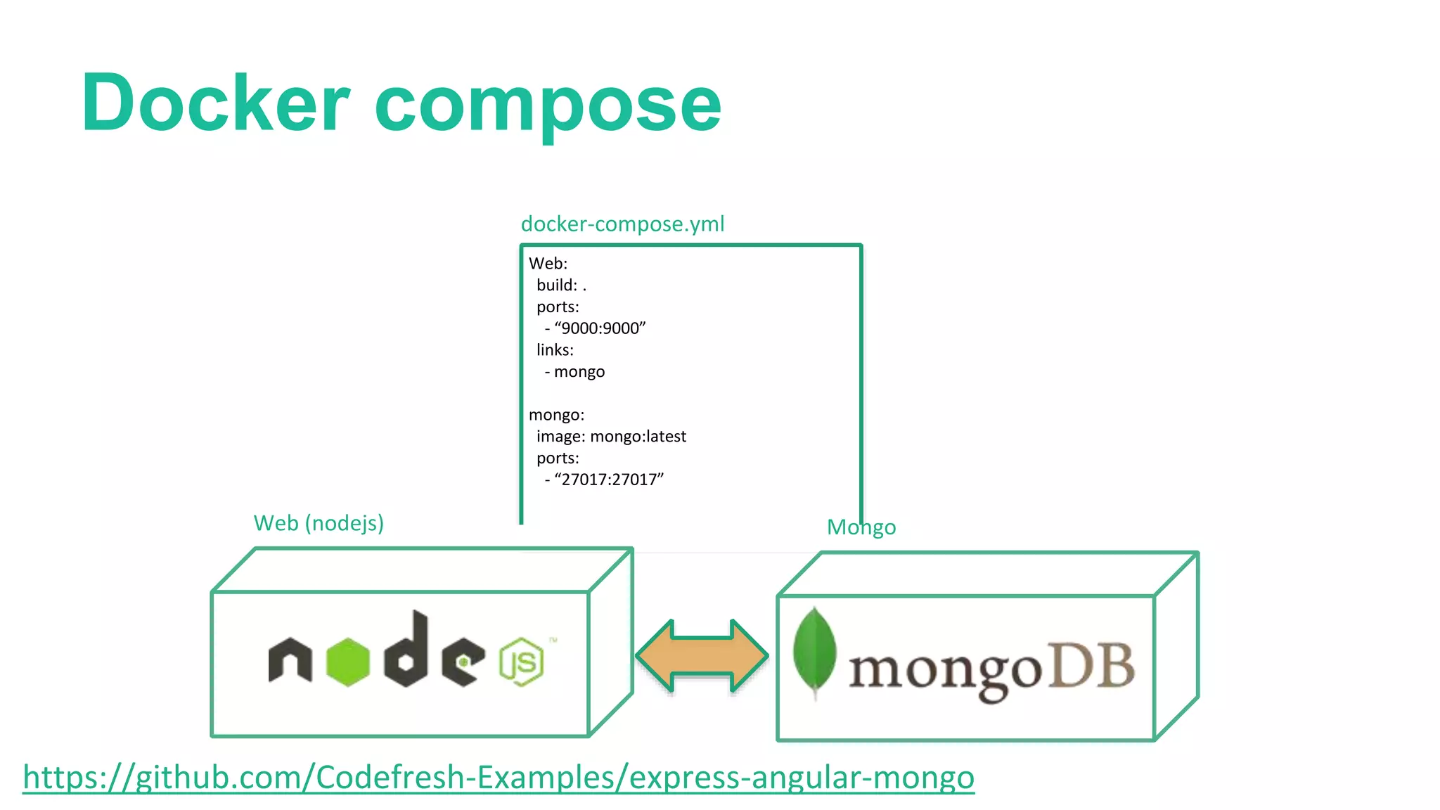 Web:
build: .
ports:
- “9000:9000”
links:
- mongo
mongo:
image: mongo:latest
ports:
- “27017:27017”
docker-compose.yml
Docker compose
Web (nodejs) Mongo
https://github.com/Codefresh-Examples/express-angular-mongo
 