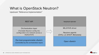 OPENSTACK AND OPENDAYLIGHT INTEGRATION10
What is OpenStack Neutron?
Upstream “Reference Implementation”
neutron-server
ML2/OVS driver
Neutron agents
(OVS, L3, DHCP, Metadata)
Open vSwitch
REST API
Orchestration layer
(Translate Neutron config into
configuration of a network across a
deployment)
Per-host programmable vSwitch
(Controlled by the orchestration layer)
 