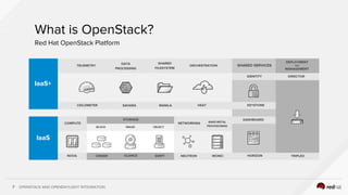OPENSTACK AND OPENDAYLIGHT INTEGRATION7
What is OpenStack?
Red Hat OpenStack Platform
IaaS+
IaaS
TELEMETRY ORCHESTRATION
CEILOMETER SAHARA HEAT
DATA
PROCESSING
COMPUTE
NOVA
NETWORKING
NEUTRON IRONICCINDER GLANCE SWIFT
STORAGE
BLOCK IMAGE OBJECT
BARE-METAL
PROVISIONING
HORIZON TRIPLEO
DASHBOARD
SHARED SERVICES
IDENTITY
KEYSTONE
DIRECTOR
DEPLOYMENT
and
MANAGEMENT
MANILA
SHARED
FILESYSTEM
 