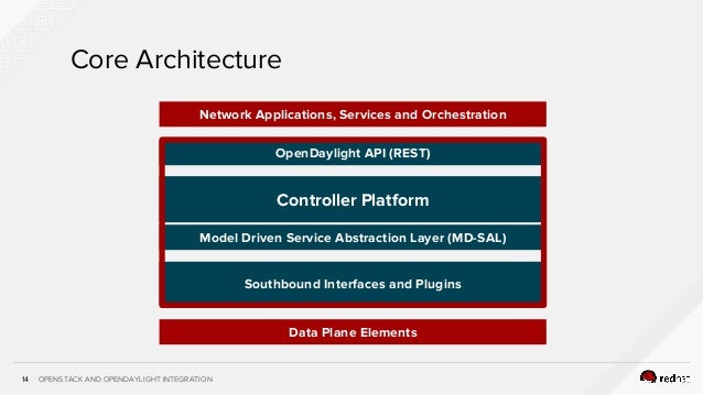 Openstack And Opendaylight An Integrated Iaas For Sdn Nfv 14 Openstack And Opendaylight Integration14 Core Architecture Controller Platform