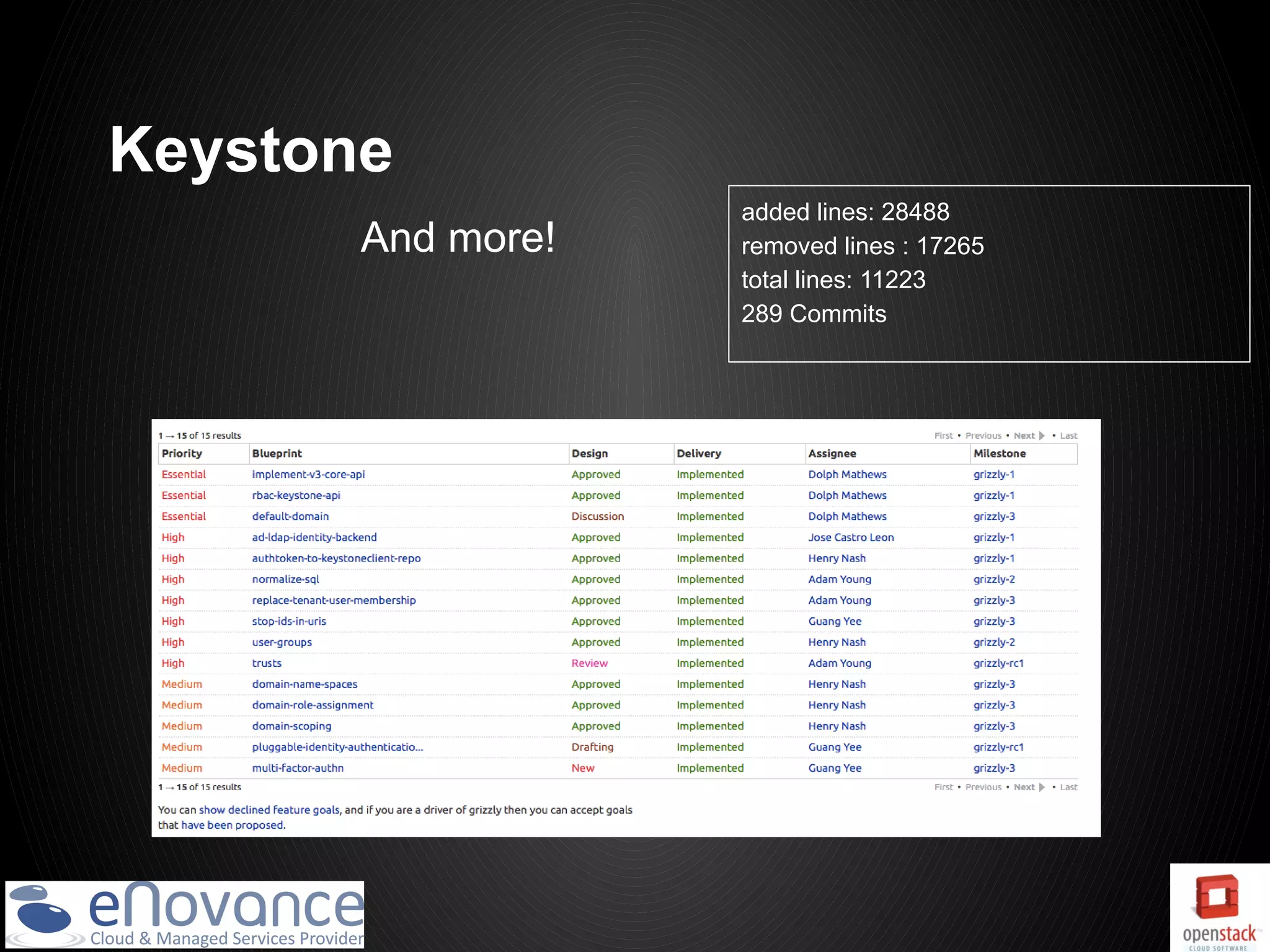 Keystone
                   added lines: 28488
       And more!   removed lines : 17265
                   total lines: 11223
                   289 Commits
 