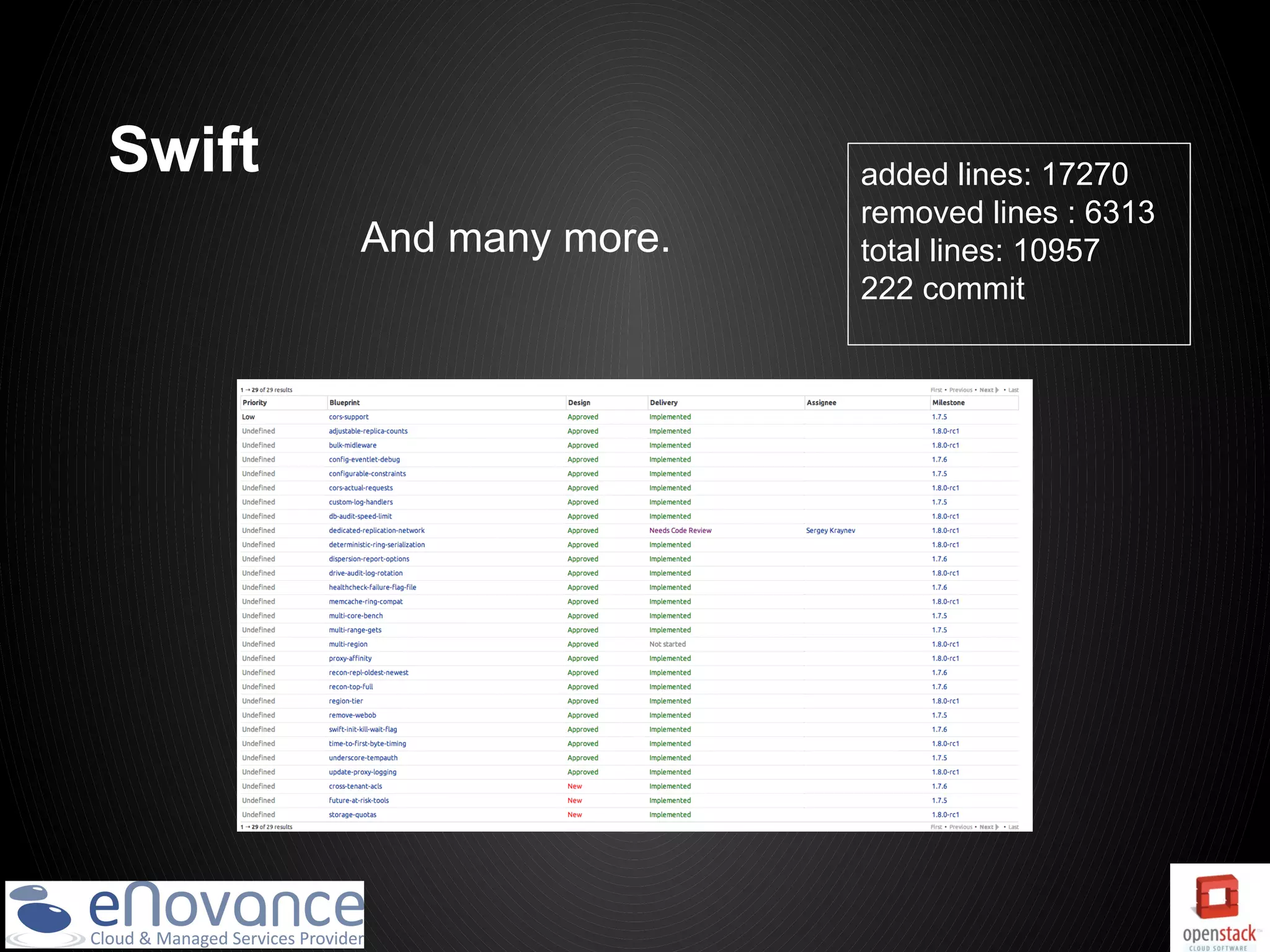 Swift                    added lines: 17270
                         removed lines : 6313
        And many more.   total lines: 10957
                         222 commit
 