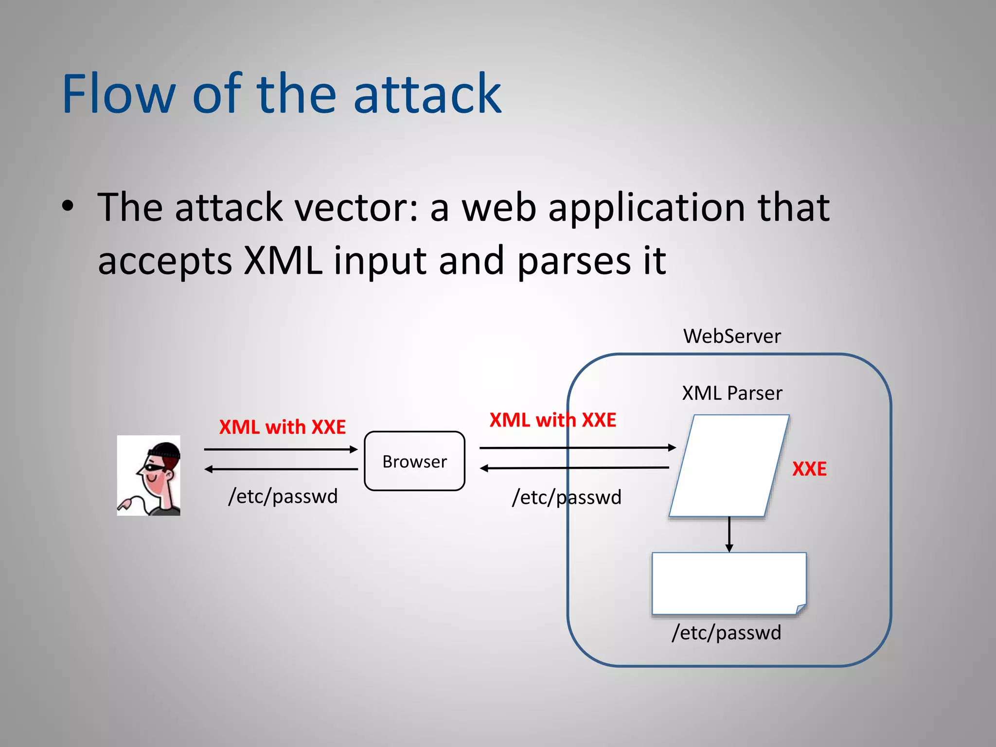 Flow of the attack
• The attack vector: a web application that
accepts XML input and parses it
Browser
WebServer
/etc/passwd
XML Parser
XML with XXE
XXE
XML with XXE
/etc/passwd/etc/passwd
 