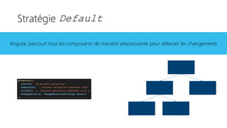 Stratégie Default
Angular parcourt tous les composants de manière arborescente pour détecter les changements
 